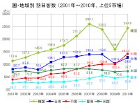 上位5市場からの国・地域別の訪日外国人数の推移(出典:日本政府観光局) 上位5市場からの国・地域別の訪日外国人数の推移(出典:日本政府観光局)