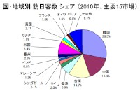 上位15市場からの国・地域別の訪日外国人数シェアの推移(出典:日本政府観光局) 上位15市場からの国・地域別の訪日外国人数シェアの推移(出典:日本政府観光局)
