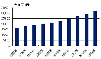 2005年～2014年　国内Storage as a Service市場　売上実績および予測（出典：IDC Japan, 3/2011）