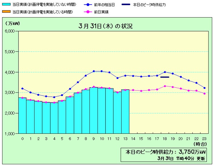 同社が公開している電力の使用状況グラフ（31日11時40分更新）。前日（赤色の線）と同程度の水準で推移している。