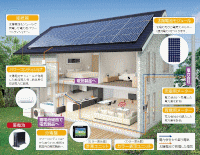 東芝の蓄電池付の太陽光発電システムの設置イメージ