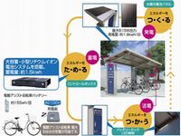 リクシルの「ソーラーチャージステーション」の仕組み リクシルの「ソーラーチャージステーション」の仕組み