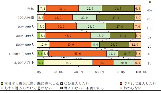 従業員数別の自家発電装置の導入意欲の変化を示すグラフ。集計対象は震災以前に自家発電システムを設置していなかった企業457件、調査時期：2011年5月、 調査方法：WEBアンケート方式、単数回答（出典：矢野経済研究所「東日本大震災後の節電/停電対策に関する調査結果2011」）