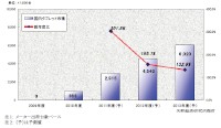 国内タブレット市場規模の推移を示すグラフ（出典：矢野経済研究所「タブレット市場に関する調査結果 2011」）