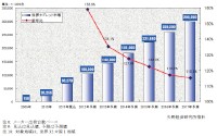 世界タブレット市場規模の推移を示すグラフ（出典：矢野経済研究所「タブレット市場に関する調査結果 2011」）