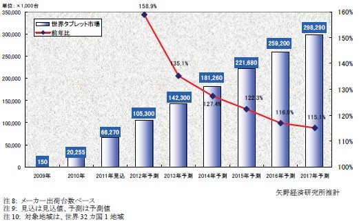 世界タブレット市場規模の推移を示すグラフ（出典：矢野経済研究所「タブレット市場に関する調査結果 2011」）