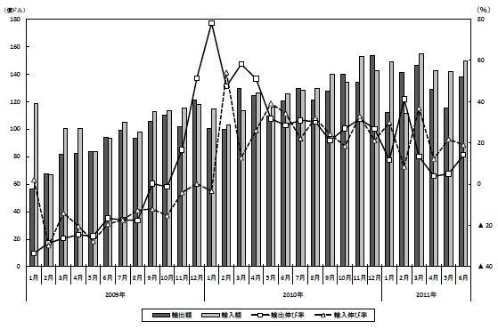 日中貿易の月次推移を示すグラフ（出典：日本貿易振興機構「2011 年上半期の日中貿易」図表）
