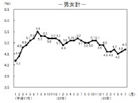 完全失業率（季節調整値）の推移を示すグラフ（出典：総務省「労働力調査」）