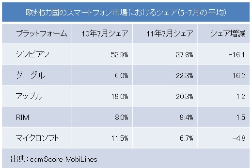 欧州5カ国のスマートフォン市場におけるプラットフォーム別のシェア（出典：comScore MobiLens）