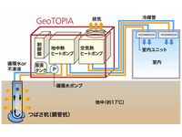 地中熱利用空調システムの概要（イメージ）（画像提供：JFEエンジニアリング）