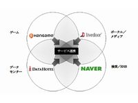 NHN Japanの主な事業とサービス連携イメージ（画像提供：ライブドア）