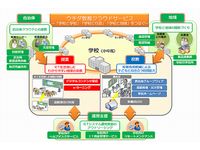 「ウチダ教育クラウドサービス」イメージ図(画像:内田洋行) 「ウチダ教育クラウドサービス」イメージ図(画像:内田洋行)