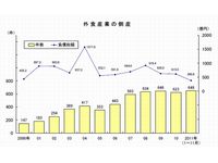 外食産業の倒産の推移(画像:帝国データバンク) 外食産業の倒産の推移(画像:帝国データバンク)