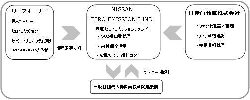日産ゼロ・エミッションファンドの概要図（画像：日産自動車）
