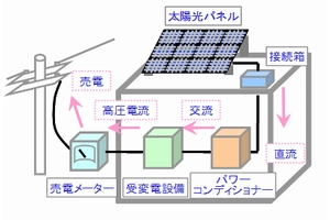 屋根据え付け型(ルーフトップ型)太陽光発電システムの概念図(画像:三菱商事) 屋根据え付け型(ルーフトップ型)太陽光発電システムの概念図(画像:三菱商事)