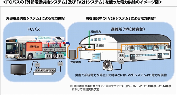 FCバスの「外部電源供給システム」および「V2Hシステム」を使った電力供給のイメージ図（画像：トヨタ自動車）
