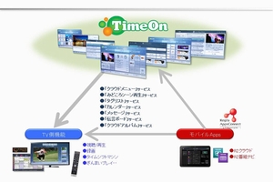 レグザクラウドサービス「TimeOn」概念図（画像：東芝）