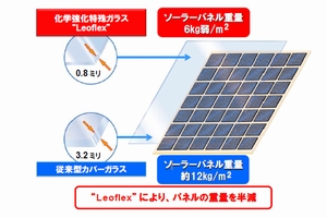 化学強化特殊ガラス“Leoflex”を採用したソーラーパネル イメージ(画像:旭硝子) 化学強化特殊ガラス“Leoflex”を採用したソーラーパネル イメージ(画像:旭硝子)