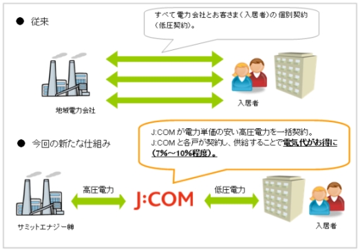J:COMによるマンション向け割安電力提供の仕組み（画像：ジュピターテレコム）