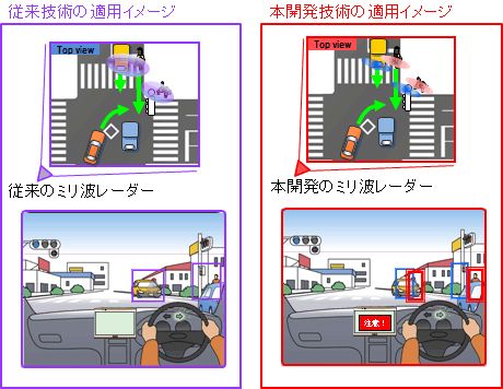 本開発技術による適用イメージ比較（車の陰のバイクと道標近くの歩行者の例）、（左図）従来技術：車とバイク、道標と歩行者を一体のものとして検出、（右図）本開発技術：車とバイク、道標と歩行者を分離して検出（画像：パナソニック）