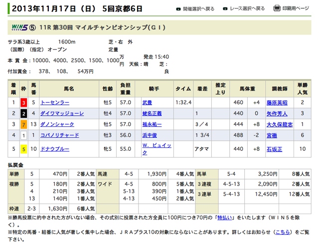 2013年11月17日、京都競馬場で行なわれたGⅠ競争「マイルチャンピオンシップ」で武豊騎手が騎乗したトーセンラー号が優勝。武豊騎手に前人未踏のGⅠ「100勝」をもたらした。