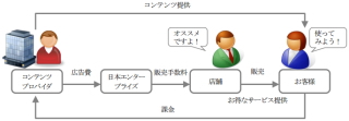 日本エンタープライズ＜４８２９＞（東２）は、東京都書店商業組合（東京都千代田区）と、リアルアフィリエイト事業『店頭アフィリエイト』のテストマーケティングを今月から実施する。