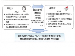 東北大は産総研の再生可能エネルギーの実証研究を、産総研は東北大の理論・基礎研究をお互いに活用する 東北大は産総研の再生可能エネルギーの実証研究を、産総研は東北大の理論・基礎研究をお互いに活用する