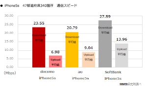 iPhone 5Sの47都道府県340カ所での平均通信スピードを示す図(MMD研究所の発表資料より) iPhone 5Sの47都道府県340カ所での平均通信スピードを示す図(MMD研究所の発表資料より)