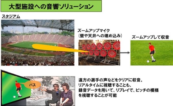 NTTが開発した「ズームアップマイク」を大型施設への音響ソリューションとして活用したイメージ
