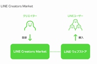 「LINE Creators Market」の利用イメージを示す図