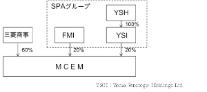 三菱商事がミャンマーで設立する合弁会社MCEMの株主構成を示す図（同社発表資料より）