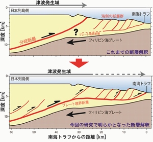 これまで考えられていた断層構造（上図）と、本研究で明らかとなった断層構造（下図）。今回の結果（下図）から津波発生域が海側へ延びる可能性が示唆された。赤線は断層を示す。 