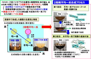 非食用植物資源のセルロースを主成分とした高機能バイオプラスチックを従来比1/10の低エネルギーで合成できるという日本電気(NEC)の新製造技術の概要を示す図 非食用植物資源のセルロースを主成分とした高機能バイオプラスチックを従来比1/10の低エネルギーで合成できるという日本電気(NEC)の新製造技術の概要を示す図