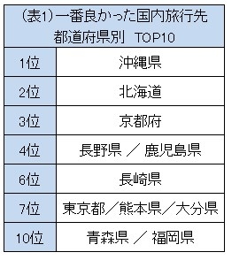 フォートラベルが実施した「今まで訪れた中で一番良かった 国内旅行先」のアンケート調査でトップ10に入った都道府県。 フォートラベルが実施した「今まで訪れた中で一番良かった 国内旅行先」のアンケート調査でトップ10に入った都道府県。