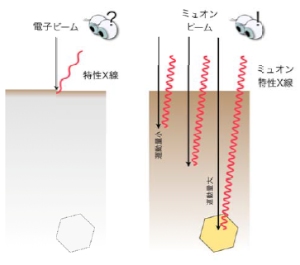 電子ビームX線分析とミュオンビームX線分析の違いを示す図。表面近傍を見る電子ビームに対し、透過力の高いミュオンビームは入射エネルギーを変えることで、バルク状態の任意の深部まで届く（大阪大学の発表資料より）