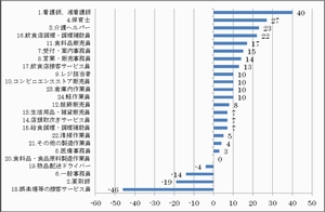 東日本の職種別対前年平均時給の増減額を示した図（アイデムの発表資料より）