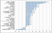 西日本の職種別対前年平均時給の増減額を示した図（アイデムの発表資料より）