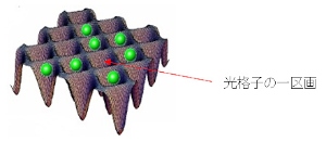 光格子の模式図。原子（緑色）が光の定在波で作られた光格子（茶色）の中で捕獲されている。光格子は「魔法波長」と名づけられた特別なレーザー波長で構成されている。光格子の一区画ごとに原子を入れ、隣の原子との相互作用を排除する。（科学技術振興機構の発表資料より）