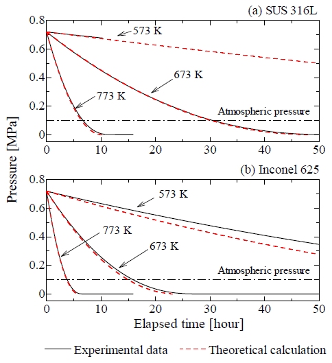 水素容器内の圧力の変化を示すグラフ。黒い実践は実験結果。赤い点線は圧力減少から測定された透過率を用いて理論的に推定された圧力の変化（九州大学の発表資料より）