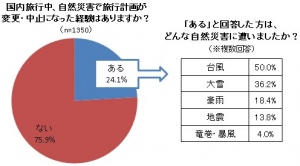 国内旅行中に自然災害により、旅程の変更・中止等を経験したことがある人は24.1%。4人に1人は自然災害による旅程の変更を経験していた 国内旅行中に自然災害により、旅程の変更・中止等を経験したことがある人は24.1%。4人に1人は自然災害による旅程の変更を経験していた
