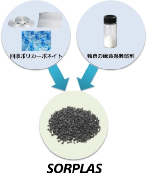 ソニーは、再生材使用率99%と言う高い割合で、しかも耐久性や耐熱性に優れた難燃性再生プラスチック「SORPLAS」を10月上旬から外販する。 ソニーは、再生材使用率99%と言う高い割合で、しかも耐久性や耐熱性に優れた難燃性再生プラスチック「SORPLAS」を10月上旬から外販する。