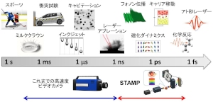 異なる時間スケールでの動的現象をまとめた図。STAMPカメラはこれまでとらえることができなかったナノ秒以下の領域をとらえられる(東京大学の発表資料より) 異なる時間スケールでの動的現象をまとめた図。STAMPカメラはこれまでとらえることができなかったナノ秒以下の領域をとらえられる(東京大学の発表資料より)