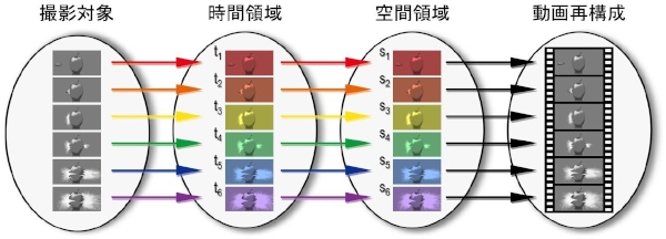 STAMPカメラの撮影原理を示した図（東京大学の発表資料より）