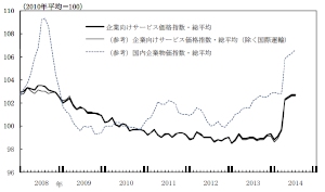 企業向けサービス価格指数の推移を示すグラフ（日銀の発表資料より）