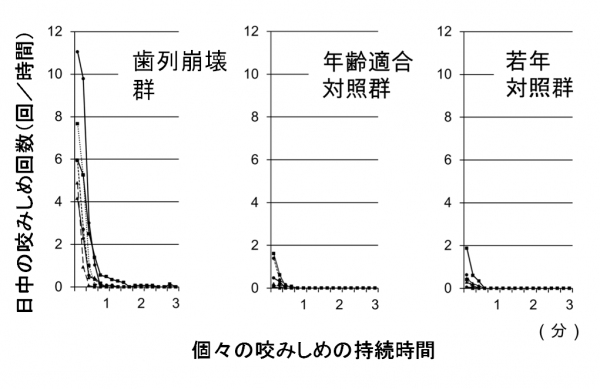 歯の喪失が進行し、さらに義歯の不具合を生じているすれ違い咬合群では、年齢適合対照群や若年対照群と比較すると1時間あたりのかみしめ発生回数が多いことがわかる（岡山大学の発表資料より）