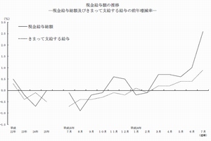 現金給与額の推移を示すグラフ(厚生労働省「毎月勤労統計調査 平成26年7月分結果速報」より) 現金給与額の推移を示すグラフ(厚生労働省「毎月勤労統計調査 平成26年7月分結果速報」より)