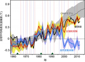 全球平均地表気温の1958年から2012年までの変化（1961～1990年平均からのずれ）を示した図。黒線は2012年までの観測値（英国ハド レーセンター作成の地表気温データセットにもとづく）、赤線と黄色の陰影は、MIROC5による気候再現シミュレーション（全強制実験）の結果を示す（東京大学の発表資料より）