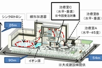 九州国際重粒子線がん治療センター（サガハイマット）施設のレイアウト図（三菱電機の発表資料より）