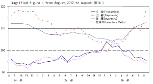鉱工業生産・出荷・在庫・在庫率指数の推移を示す図（平成22年基準・季節調整済指数、経済産業省「鉱工業（生産・出荷・在庫）指数速報」より）