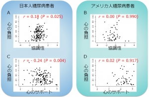 A、B:協調性(横軸)と糖尿病負担感(縦軸)の関係、C、D:周囲からの心のサポート(横軸)と糖尿病負担感(縦軸)の関係をそれぞれ示す図(京都大学の発表資料より)。Aの日本人では協調性を重視する人ほど負担感が強いという関係がありますが、Bのアメリカ人では明らかではない。Cの日本人ではサポートを強く実感している人ほど負担感が軽減しているという関係がありますが、Dのアメリカ人ではそのような関係がみられない。 A、B:協調性(横軸)と糖尿病負担感(縦軸)の関係、C、D:周囲からの心のサポート(横軸)と糖尿病負担感(縦軸)の関係をそれぞれ示す図(京都大学の発表資料より)。Aの日本人では協調性を重視する人ほど負担感が強いという関係がありますが、Bのアメリカ人では明らかではない。Cの日本人ではサポートを強く実感している人ほど負担感が軽減しているという関係がありますが、Dのアメリカ人ではそのような関係がみられない。